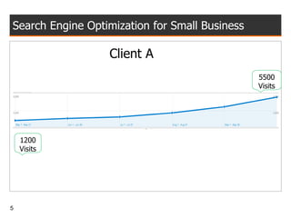 Search Engine Optimization for Small Business Client A 1200 Visits 5500 Visits 