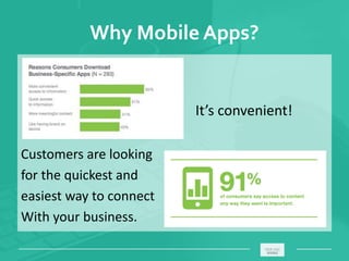 Why Mobile Apps?
It’s convenient!
Customers are looking
for the quickest and
easiest way to connect
With your business.
_____________________________________________________ ________
 