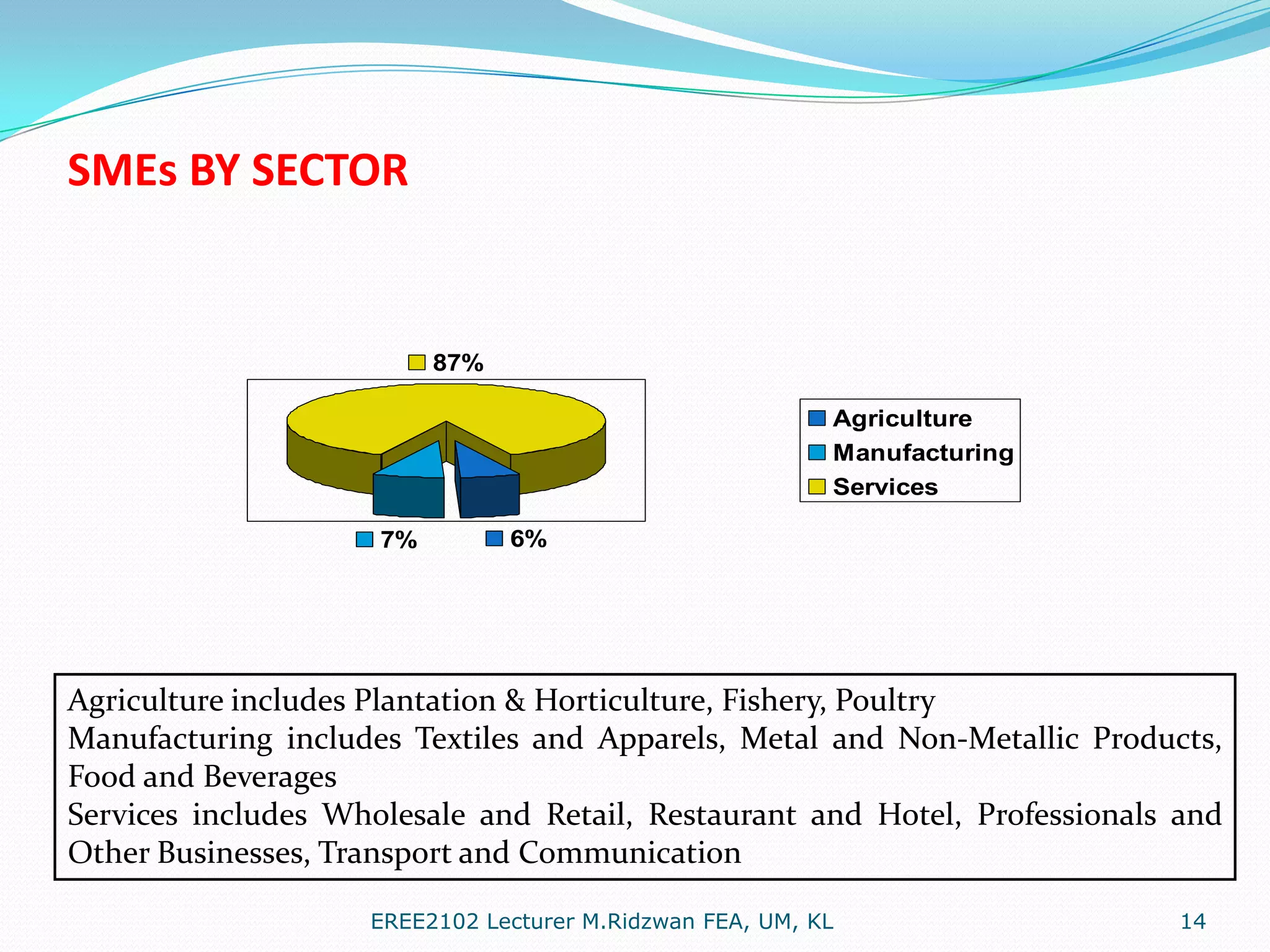 SMEs BY SECTOR

87%
Agriculture
Manufacturing
Services
7%

6%

Agriculture includes Plantation & Horticulture, Fishery, Poultry
Manufacturing includes Textiles and Apparels, Metal and Non-Metallic Products,
Food and Beverages
Services includes Wholesale and Retail, Restaurant and Hotel, Professionals and
Other Businesses, Transport and Communication
EREE2102 Lecturer M.Ridzwan FEA, UM, KL

14

 