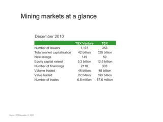 Mining markets at a glance


                                December 2010
                                                              TSX Venture       TSX
                                Number of issuers                1,178           353
                                Total market capitalisation    42 billion    520 billion
                                New listings                      149            59
                                Equity capital raised          5,3 billion   12,5 billion
                                Number of financings              2110           303
                                Volume traded                  46 billion     45 billion
                                Value traded                   22 billion    393 billion
                                Number of trades               6.5 million   67.6 million




Source: TMX December 31, 2010
 