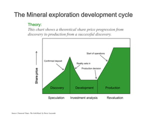 The Mineral exploration development cycle
                     Theory:
                     This chart shows a theoretical share price progression from
                     discovery to production from a successful discovery.



                                                                              Start of operations


                                            Confirmed deposit
                                                                    Reality sets in

                                                                         Production decision
                              Share price




                                                   Discovery       Development                      Production


                                                Speculation     Investment analysis                  Revaluation



Source: Financial Times, The Gold Book, by Pierre Lassonde.
 