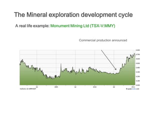 The Mineral exploration development cycle
A real life example: Monument Mining Ltd (TSX-V:MMY)


                                 Commercial production announced
 