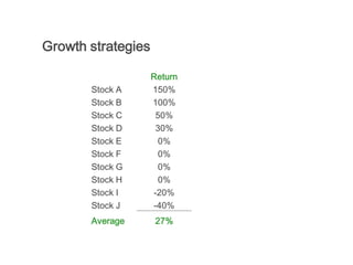 Growth strategies

                    Return
       Stock A      150%
       Stock B      100%
       Stock C       50%
       Stock D       30%
       Stock E        0%
       Stock F        0%
       Stock G        0%
       Stock H        0%
       Stock I      -20%
       Stock J      -40%
       Average       27%
 