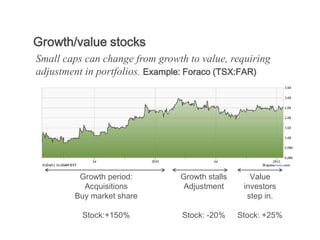 Growth/value stocks
Small caps can change from growth to value, requiring
adjustment in portfolios. Example: Foraco (TSX:FAR)




         Growth period:         Growth stalls      Value
          Acquisitions           Adjustment      investors
        Buy market share                          step in.

          Stock:+150%            Stock: -20%    Stock: +25%
 