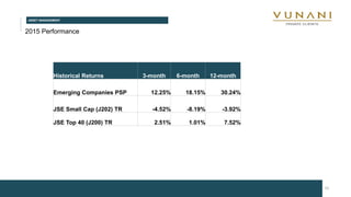 ASSET MANAGEMENT
15
2015 Performance
Historical Returns 3-month 6-month 12-month
Emerging Companies PSP 12.25% 18.15% 30.24%
JSE Small Cap (J202) TR -4.52% -8.19% -3.92%
JSE Top 40 (J200) TR 2.51% 1.01% 7.52%
 