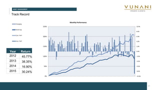 ASSET MANAGEMENT
17
Track Record
-10.0%
-8.0%
-6.0%
-4.0%
-2.0%
0.0%
2.0%
4.0%
6.0%
8.0%
10.0%
0%
50%
100%
150%
200%
250%
Monthly Performance
Emerging
Small Cap
Cum. Perf.
Cum. Perf.
Year Return
2012 45.77%
2013 38.35%
2014 16.90%
2015 30.24%
 