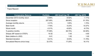 ASSET MANAGEMENT
18
Track Record
Comparative Returns Portfolio JSE Small Cap TR JSE Top 40TR
December 2015 monthly return -0.88% -8.92% -1.11%
Since inception 207.06% 88.68% 81.76%
Average monthly returns 4.31% 1.85% 1.70%
Best month 7.70% 6.23% 10.37%
Worst month -3.31% -8.92% -6.73%
% positive months 77.08% 68.75% 64.58%
Sharpe (RF based on STEFI) 19.32 7.04 4.80
Beta (relative to J202) 0.61 1.00 1.00
Standard deviation 9.41% 9.03% 11.79%
Annualized Returns since incep 32.37% 17.20% 16.11%
 