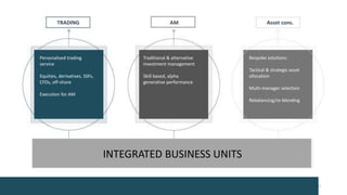 Bespoke solutions:
Tactical & strategic asset
allocation
Multi-manager selection
Rebalancing/re-blending
Personalised trading
service
Equities, derivatives, SSFs,
CFDs, off-shore
Execution for AM
Asset cons.TRADING AM
Traditional & alternative
investment management
Skill based, alpha
generative performance
INTEGRATED BUSINESS UNITS
2
 