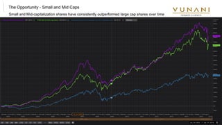 5
The Opportunity - Small and Mid Caps
Small and Mid-capitalization shares have consistently outperformed large cap shares over time
 