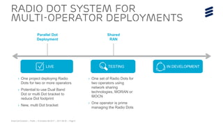 Small Cell Evolution | Public | © Ericsson AB 2017 | 2017-08-30 | Page 9
Radio dot system for
multi-operator deployments
Parallel Dot
Deployment
Shared
RAN
IN DEVELOPMENTTESTINGLIVE
› One project deploying Radio
Dots for two or more operators
› Potential to use Dual Band
Dot or multi Dot bracket to
reduce Dot footprint
› New, multi Dot bracket
› One set of Radio Dots for
two operators using
network sharing
technologies, MORAN or
MOCN
› One operator is prime
managing the Radio Dots
 