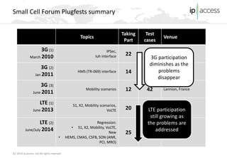 (C) 2014 ip.access Ltd All rights reserved 
Small Cell Forum Plugfests summary 
Topics 
Taking Part 
Test 
cases 
Venue 
3G (1) 
March 2010 
IPSec, 
Iuh interface 
22 
26 
Sophia Antipolis, 
France 
3G (2) 
Jan 2011 
HMS (TR-069) interface 
14 
35 
Sophia Antipolis, 
France 
3G (3) 
June 2011 
Mobility scenarios 
12 
42 
Lannion, France 
LTE (1) 
June 2013 
S1, X2, Mobility scenarios, 
VoLTE 
20 
28 
Kranj, Slovenia 
LTE (2) 
June/July 2014 
Regression: 
• 
S1, X2, Mobility, VoLTE, 
New 
• 
HEMS, CMAS, CSFB, SON (ANR, PCI, MRO) 
25 
94 
Paris, France 
3G participation diminishes as the problems disappear 
LTE participation still growing as the problems are addressed  