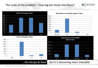 (C) 2014 ip.access Ltd All rights reserved 
The scale of the problem – how big are these interfaces? 
0 
200 
400 
600 
800 
1000 
1200 
1400 
1600 
Abis+Gb 
Iu-b 
Iu-h 
LTE 
Basestation to Controller pages of spec. 
0 
200 
400 
600 
800 
1000 
1200 
1400 
GSM 
Iu-r 
Iu-rh 
X2 
Cell to Cell pages of spec. 
0 
500 
1000 
1500 
2000 
2500 
2G 
3G 
3G femto 
4G 
Radio Resource Control (RRC) 
Pages of spec. 
0 
50 
100 
150 
200 
250 
300 
350 
400 
450 
500 
2G 
3G 
3G femto 
4G 
RAN to Core pages of spec. 
…the design is hard 
, but it is becoming more tractable  