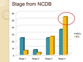 Stage from NCDB
0
10
20
30
40
50
60
Stage 1 Stage 2 Stage 3 Stage 4
NSCL
SCL
 