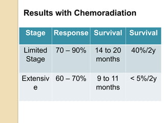 Results with Chemoradiation
Stage Response Survival Survival
Limited
Stage
70 – 90% 14 to 20
months
40%/2y
Extensiv
e
60 – 70% 9 to 11
months
< 5%/2y
 