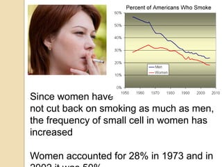 Since women have
not cut back on smoking as much as men,
the frequency of small cell in women has
increased
Women accounted for 28% in 1973 and in
 