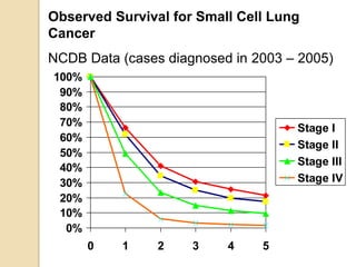 0%
10%
20%
30%
40%
50%
60%
70%
80%
90%
100%
0 1 2 3 4 5
Stage I
Stage II
Stage III
Stage IV
Observed Survival for Small Cell Lung
Cancer
NCDB Data (cases diagnosed in 2003 – 2005)
 