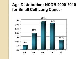 0%
5%
10%
15%
20%
25%
30%
35%
40 50 60 70 80
11%
31%
33%
19%
5%
Age Distribution: NCDB 2000-2010
for Small Cell Lung Cancer
 