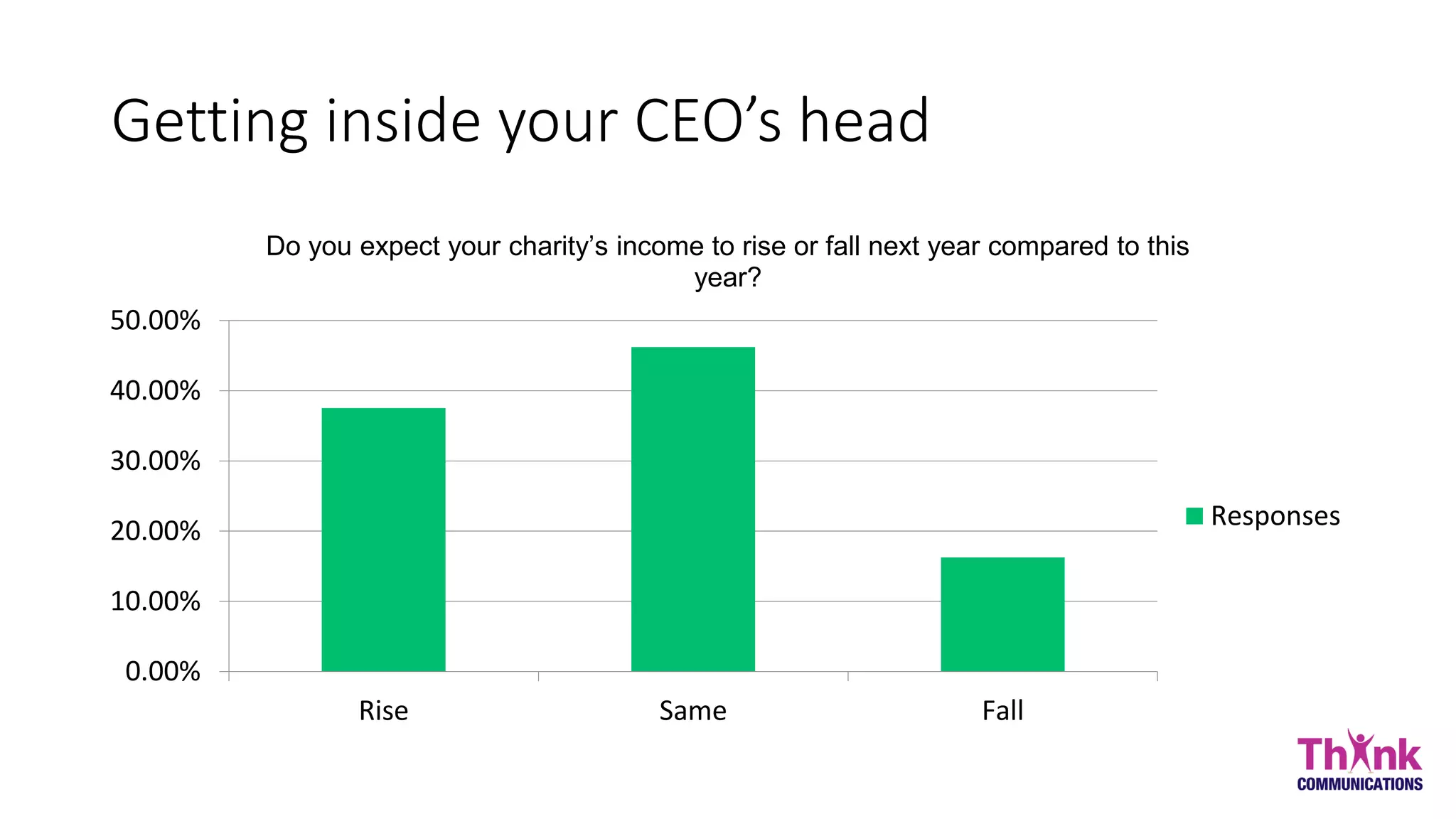 Getting inside your CEO’s head
Rise Same Fall
0.00%
10.00%
20.00%
30.00%
40.00%
50.00%
Do you expect your charity’s income to rise or fall next year compared to this
year?
Responses
 