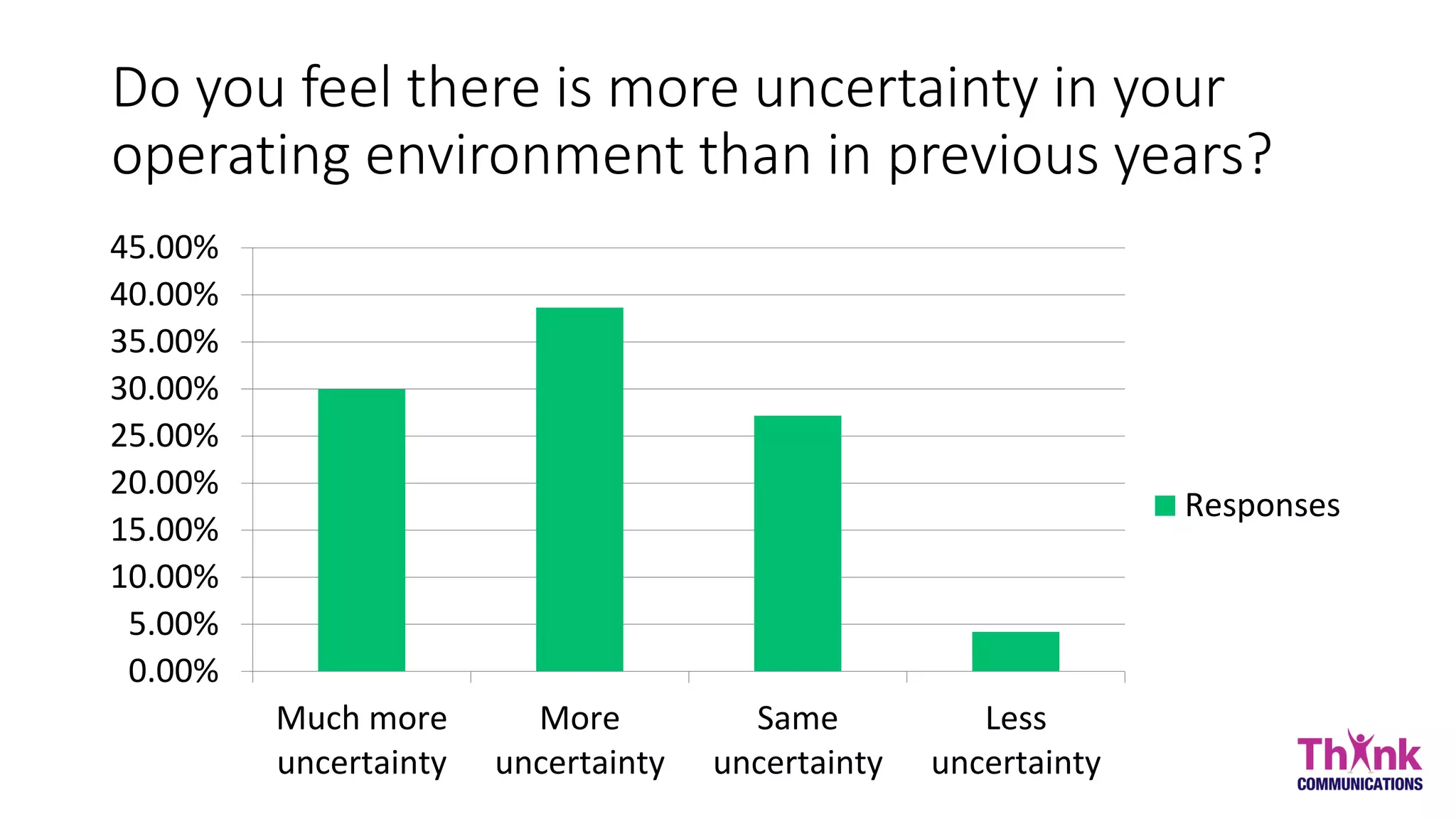 Do you feel there is more uncertainty in your
operating environment than in previous years?
Much more
uncertainty
More
uncertainty
Same
uncertainty
Less
uncertainty
0.00%
5.00%
10.00%
15.00%
20.00%
25.00%
30.00%
35.00%
40.00%
45.00%
Responses
 