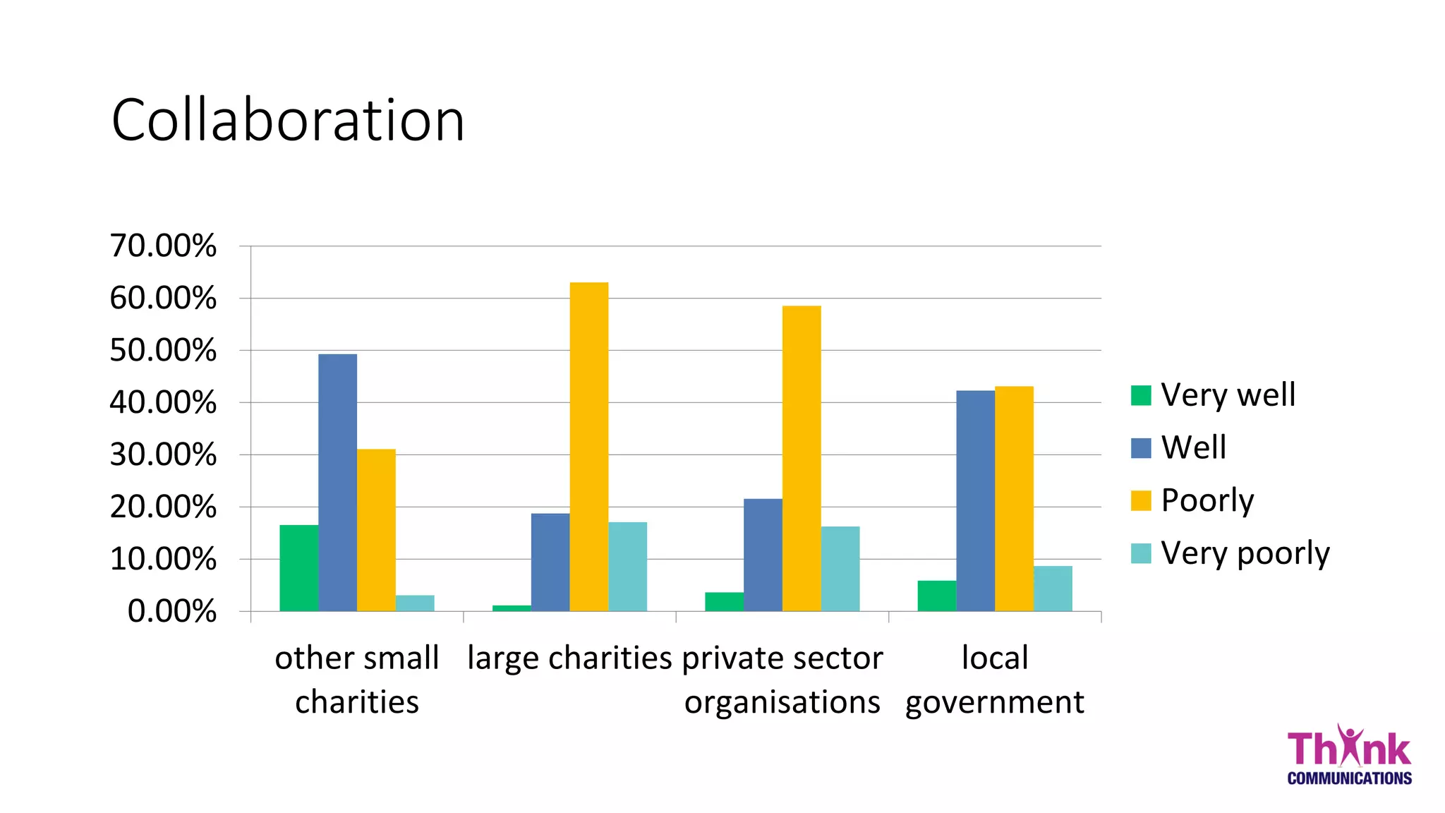 Collaboration
other small
charities
large charities private sector
organisations
local
government
0.00%
10.00%
20.00%
30.00%
40.00%
50.00%
60.00%
70.00%
Very well
Well
Poorly
Very poorly
 