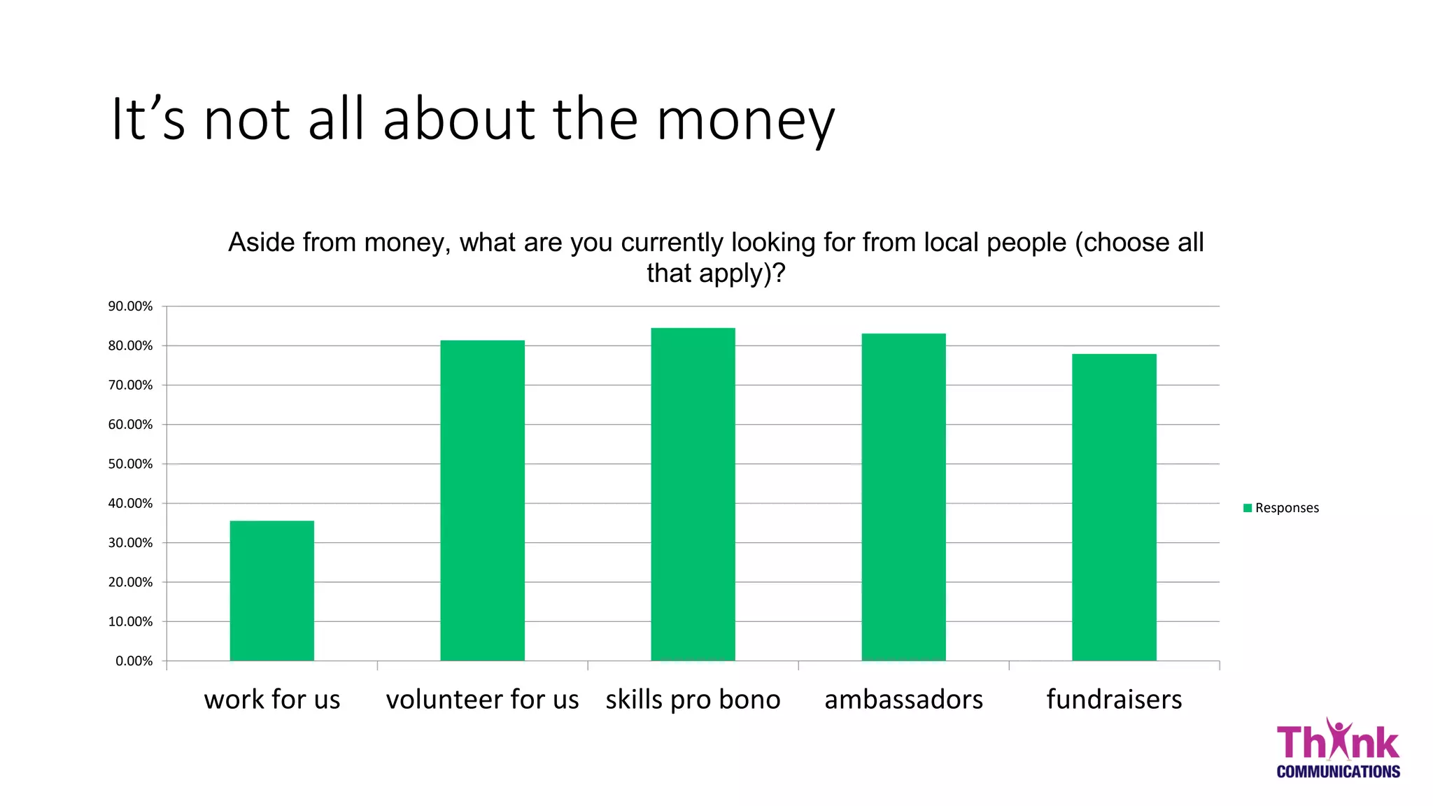 It’s not all about the money
work for us volunteer for us skills pro bono ambassadors fundraisers
0.00%
10.00%
20.00%
30.00%
40.00%
50.00%
60.00%
70.00%
80.00%
90.00%
Aside from money, what are you currently looking for from local people (choose all
that apply)?
Responses
 