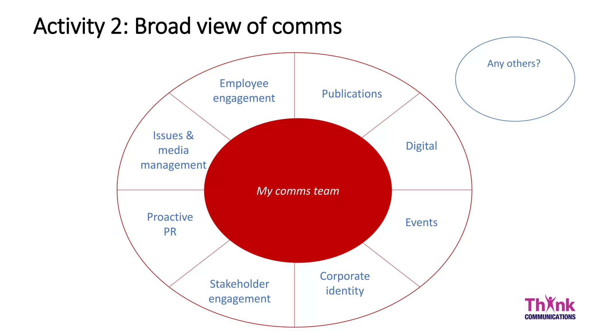 Employee
engagement
Issues &
media
management
Proactive
PR
Stakeholder
engagement
Publications
Digital
Events
Corporate
identity
My comms team
Activity 2: Broad view of comms
Any others?
 