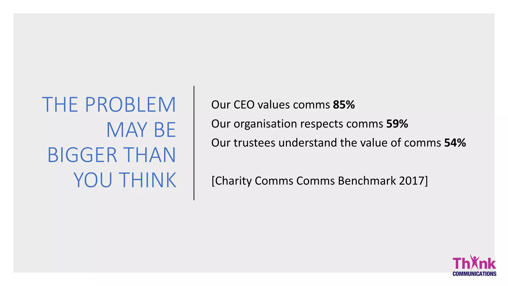 THE PROBLEM
MAY BE
BIGGER THAN
YOU THINK
Our CEO values comms 85%
Our organisation respects comms 59%
Our trustees understand the value of comms 54%
[Charity Comms Comms Benchmark 2017]
 