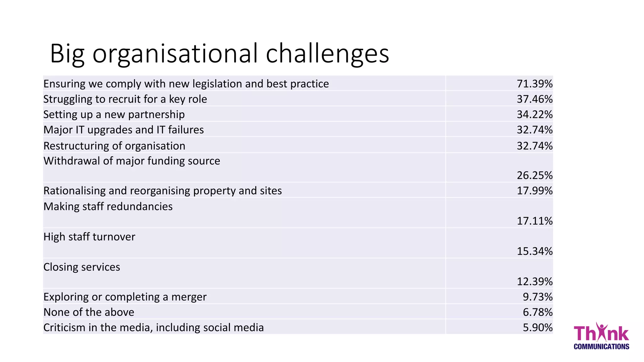 Big organisational challenges
Ensuring we comply with new legislation and best practice 71.39%
Struggling to recruit for a key role 37.46%
Setting up a new partnership 34.22%
Major IT upgrades and IT failures 32.74%
Restructuring of organisation 32.74%
Withdrawal of major funding source
26.25%
Rationalising and reorganising property and sites 17.99%
Making staff redundancies
17.11%
High staff turnover
15.34%
Closing services
12.39%
Exploring or completing a merger 9.73%
None of the above 6.78%
Criticism in the media, including social media 5.90%
 
