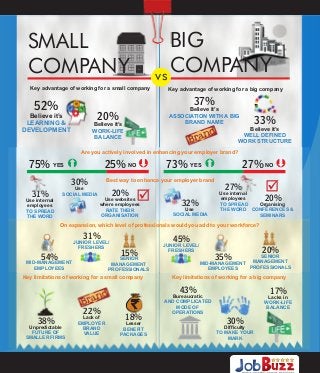 SMALL
COMPANY
Key advantage of working for a small company

BIG
COMPANY
vs
Key advantage of working for a big company

37%

52%

Believe it’s
ASSOCIATION WITH A BIG
BRAND NAME

20%

Believe it’s
LEARNING &
DEVELOPMENT

Believe it’s
WORK-LIFE
BALANCE

33%

Believe it’s
WELL DEFINED
WORK STRUCTURE

Are you actively involved in enhancing your employer brand?

75% YES

25% NO

Use
SOCIAL MEDIA

27%

20%

Use websites
where employees
RATE THEIR
ORGANISATION

Use internal
employees
TO SPREAD
THE WORD

27% NO

Best way to enhance your employer brand

30%

31%

73% YES

Use internal
employees
TO SPREAD
Organising
THE WORD CONFERENCES &
SEMINARS

20%

32%

Use
SOCIAL MEDIA

On expansion, which level of professionals would you add to your workforce?

31%

JUNIOR LEVEL/
FRESHERS

54%

45%

15%

JUNIOR LEVEL/
FRESHERS

35%

SENIOR
MANAGEMENT
PROFESSIONALS

MID-MANAGEMENT
EMPLOYEES

Key limitations of working for a small company

Key limitations of working for a big company

43%

22%

38%

Unpredictable
FUTURE OF
SMALLER FIRMS

Lack of
EMPLOYER
BRAND
VALUE

18%

Lesser
BENEFIT
PACKAGES

20%

SENIOR
MANAGEMENT
MID-MANAGEMENT
PROFESSIONALS
EMPLOYEES

17%

Bureaucratic
AND COMPLICATED
MODE OF
OPERATIONS

Lacks in
WORK-LIFE
BALANCE

30%

Difficulty
TO MAKE YOUR
MARK

 