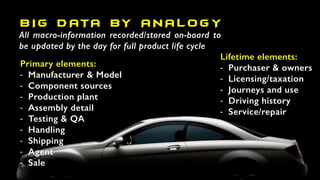 All macro-information recorded/stored on-board to
be updated by the day for full product life cycle
B I G D ATA BY A N A L O GY
Primary elements:
- Manufacturer & Model
- Component sources
- Production plant
- Assembly detail
- Testing & QA
- Handling
- Shipping
- Agent
- Sale
Lifetime elements:
- Purchaser & owners
- Licensing/taxation
- Journeys and use
- Driving history
- Service/repair
 
