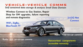 Radar and car-to-car comms
3,4,5G Net
Connect
Self contained data storage & analysis Small Data Domain
V E H I C L E-v e h i c l e C o m m s
Wireless Connect to Gas Station, Repair
Shop for SW upgrades, failure reporting
and remote diagnostics
WiFi, ZigBe,
BlueTooth ???
Radar + car-to-car comms
Networked components
accessible remotely
 