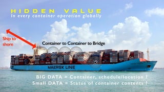 Ship to
shore Container to Container to Bridge
H I D D E N V A L U E
BIG DATA = Container, schedule/location ?
Small DATA = Status of container contents ?
In every container operation globally
 