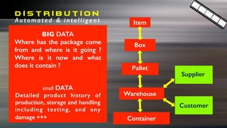 d i s t r i b u t i o n
Automated & intelligent
BIG DATA
Where has the package come
from and where is it going ?
Where is it now and what
does it contain ?
small DATA
Detailed product history of
production, storage and handling
including testing, and any
damage +++
Item
Box
Pallet
Warehouse
Container
Supplier
Customer
 
