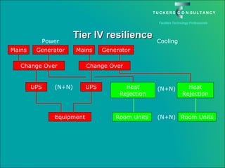 Tier IV resilience Power Cooling Mains Generator Mains Generator Change Over Change Over UPS UPS Equipment Heat Rejection Heat Rejection (N+N) (N+N) Room Units Room Units (N+N) 