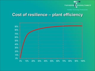 Cost of resilience – plant efficiency 90% 80% 70% 60% 50% 40% 30% 20% 10% 0% 100% 90% 80% 70% 60% 50% 40% 30% 20% 10% 0% 