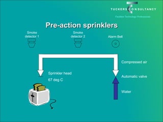 Pre-action sprinklers Smoke detector 1 Smoke detector 2 Alarm Bell Sprinkler head 67 deg C Water Compressed air Automatic valve 