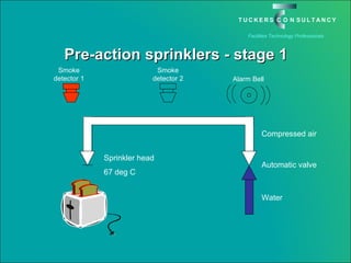 Pre-action sprinklers - stage 1 Smoke detector 1 Smoke detector 2 Alarm Bell Sprinkler head 67 deg C Water Compressed air Automatic valve 