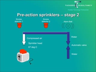 Pre-action sprinklers – stage 2 Smoke detector 1 Smoke detector 2 Alarm Bell Sprinkler head 67 deg C Water Compressed air Automatic valve Water 