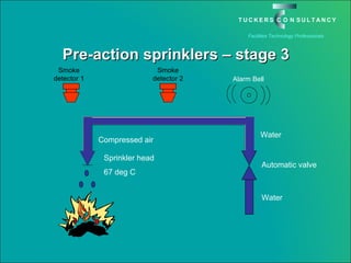 Pre-action sprinklers – stage 3 Smoke detector 1 Smoke detector 2 Alarm Bell Sprinkler head 67 deg C Water Compressed air Automatic valve Water 