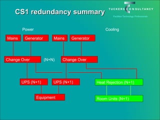 CS1 redundancy summary Power Cooling Mains Generator Mains Generator Change Over Change Over UPS (N+1) Equipment Heat Rejection (N+1) Room Units (N+1) (N+N) UPS (N+1) 