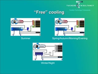 “ Free” cooling Summer Spring/Autumn/Morning/Evening Winter/Night 