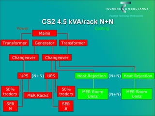 CS2 4.5 kVA/rack N+N Power Cooling Transformer Generator UPS MER Racks MER Room Units Changeover Heat Rejection Heat Rejection MER Room Units UPS (N+N) SER S SER N 50% traders 50% traders (N+N) Changeover Transformer Mains (N+N) 