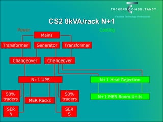 CS2 8kVA/rack N+1 Power Cooling Transformer Generator N+1 UPS MER Racks N+1 MER Room Units Changeover N+1 Heat Rejection SER S SER N 50% traders 50% traders Changeover Transformer Mains 