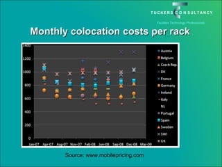 Monthly colocation costs per rack Source: www.mobilepricing.com 