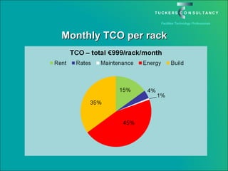 Monthly TCO per rack 