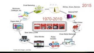 Afiches, Avisos, Banners
Redes
Sociales
Base datos y CRM
Página Web
Brochures,
Catálogos, etc.
Email Marketing
Sitios Móviles
Material POP
Tienda Online
Cross Media Marketing
1970-2010
2015
Fuente de la Imagen: Juan Diez
 