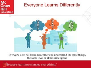 Everyone Learns Differently
Everyone does not learn, remember and understand the same things,
the same level or at the same speed
 