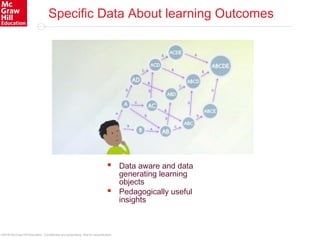 ©2016 McGraw-Hill Education. Confidential and proprietary. Not for redistribution.
Specific Data About learning Outcomes
 Data aware and data
generating learning
objects
 Pedagogically useful
insights
 