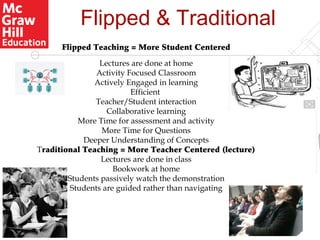 Flipped Teaching = More Student Centered
Lectures are done at home
Activity Focused Classroom
Actively Engaged in learning
Efficient
Teacher/Student interaction
Collaborative learning
More Time for assessment and activity
More Time for Questions
Deeper Understanding of Concepts
Traditional Teaching = More Teacher Centered (lecture)
Lectures are done in class
Bookwork at home
Students passively watch the demonstration
Students are guided rather than navigating
Flipped & Traditional
 