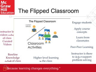 Instructor led
videos outside
of class
Curated
Videos
The Flipped Classroom
Engage students
Apply course
concepts
Learn from
classmates
Peer-Peer Learning
Instructor is there
to help & support
problem solving
Higher level learning
in the class
Baseline
Knowledge
outside of class
 